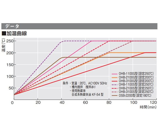 65-0570-61 恒温油槽 オイルバス 約1.1L OHB-1100G 【AXEL】 アズワン