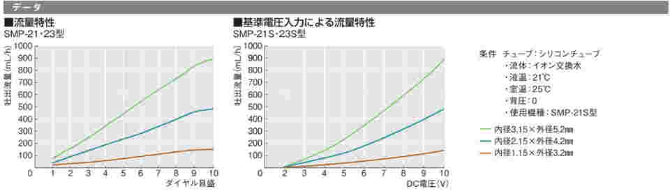 65-0583-71 定量送液ポンプ カセットチューブポンプ 3ヘッド SMP-23S 【AXEL】 アズワン
