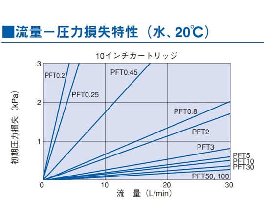 ポリファインII　PFT 0.8-10US-M7W 480