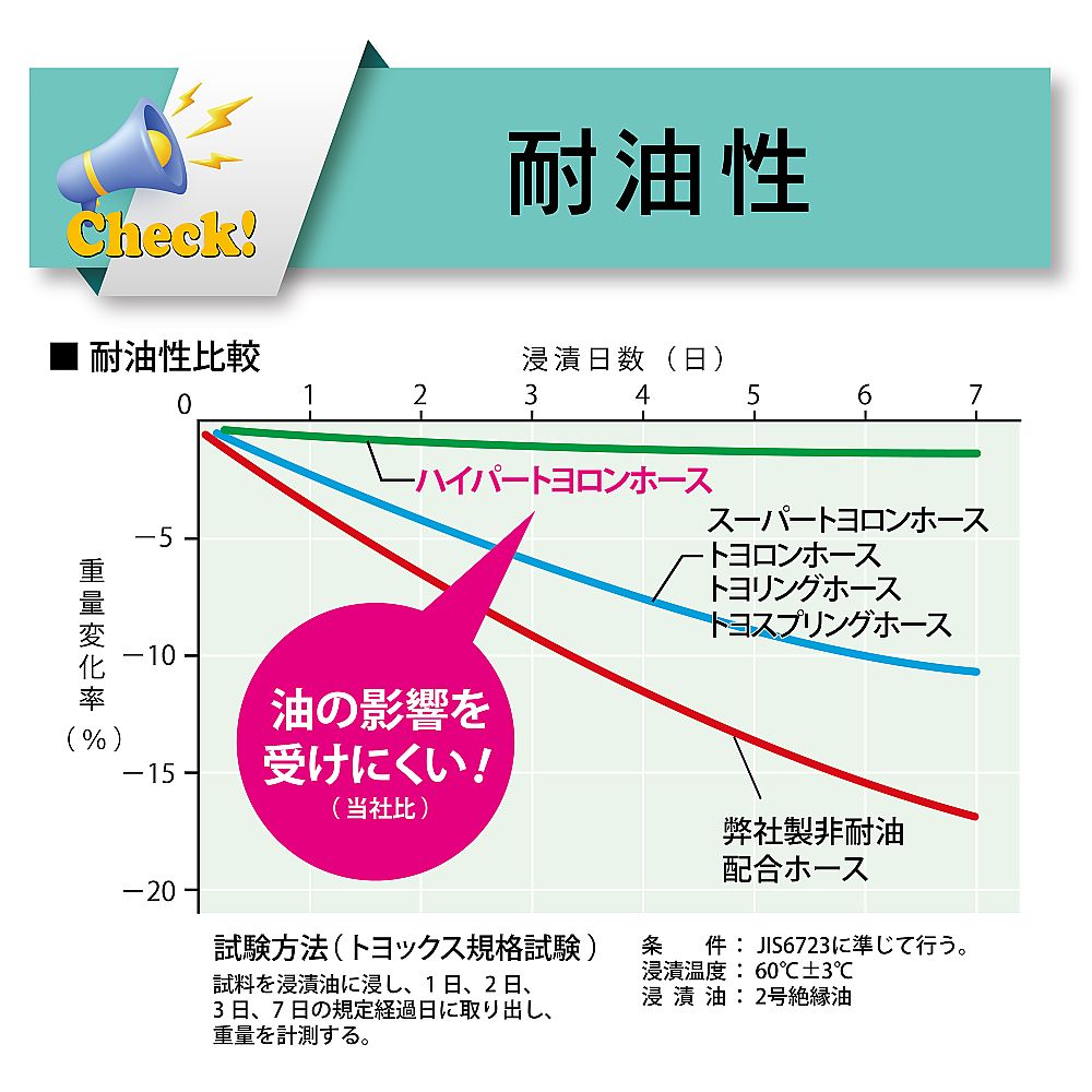耐油用耐圧ホース　ハイパートヨロンホース　内径12mm×外径18mm　長さ3m　HPT-12-3