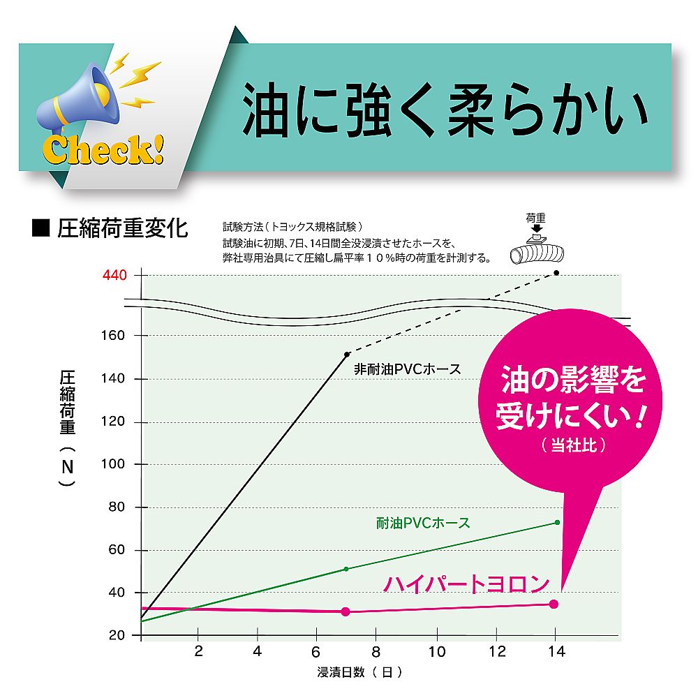耐油用耐圧ホース　ハイパートヨロンホース　内径38mm×外径48mm　長さ2m　HPT-38-2