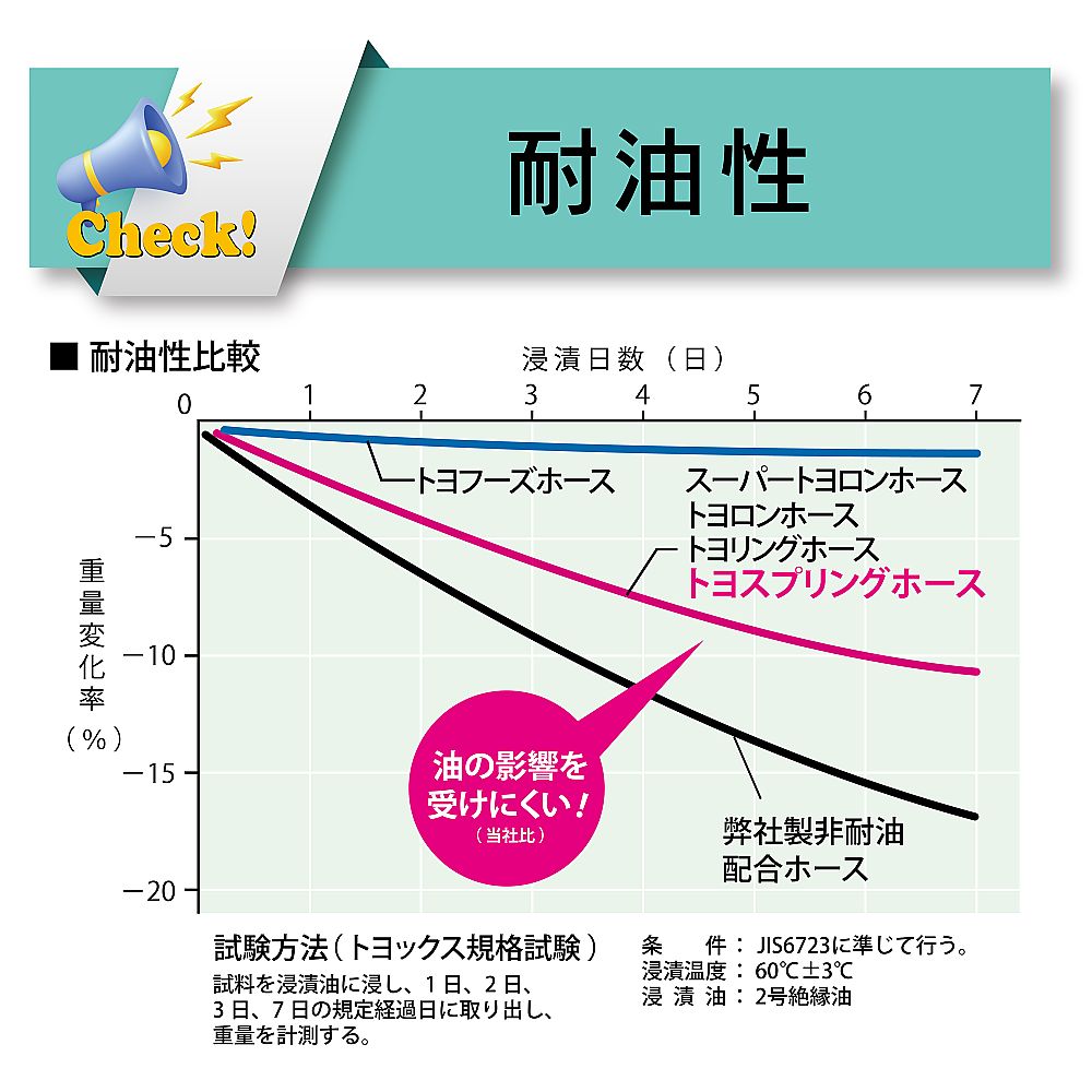 水・油・薬品・エアー用耐圧ホース（工場設備・機械配管用）　トヨスプリングホース　内径75mm×外径92mm　長さ2m　TS-75-2