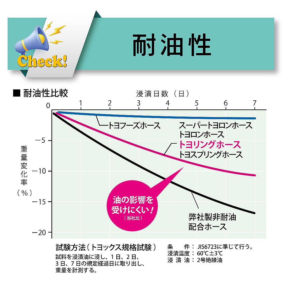 水・油・薬品・エアー用耐圧ホース（工場設備・機械配管用）　トヨリングホース　内径19mm×外径26mm　長さ7m　TG-19-7