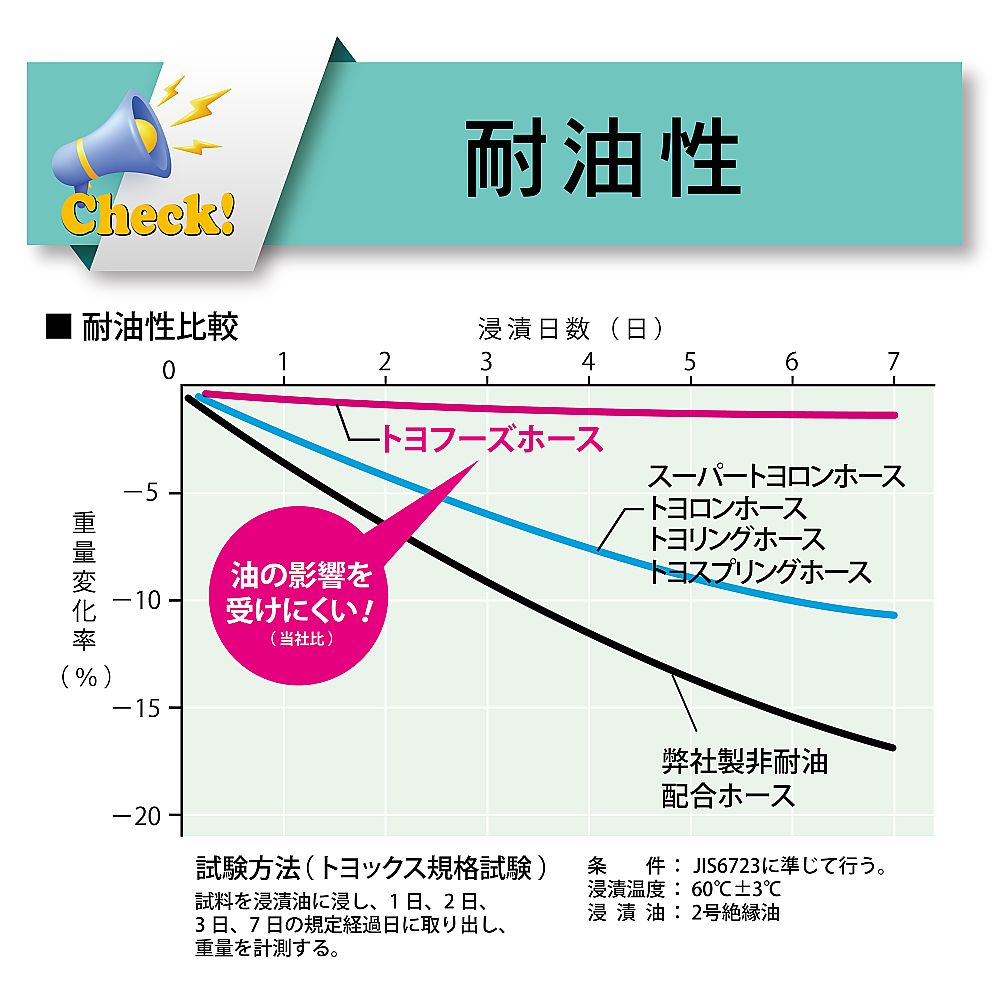 食品・飲料水用耐熱耐圧ホース　トヨフーズホース　内径6mm×外径11mm　長さ3m　TFB-6-3