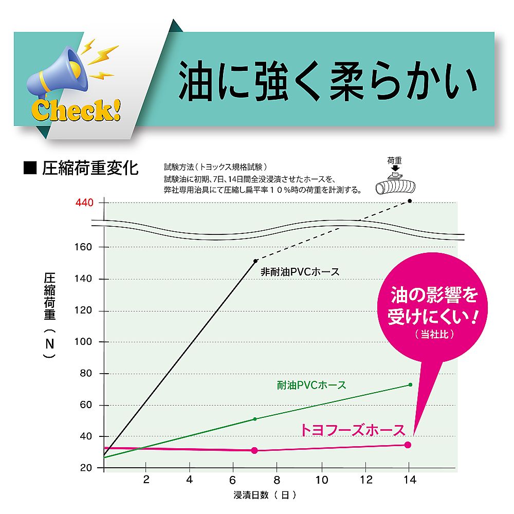 食品・飲料水用耐熱耐圧ホース　トヨフーズホース　内径12mm×外径18mm　長さ10m　TFB-12-10