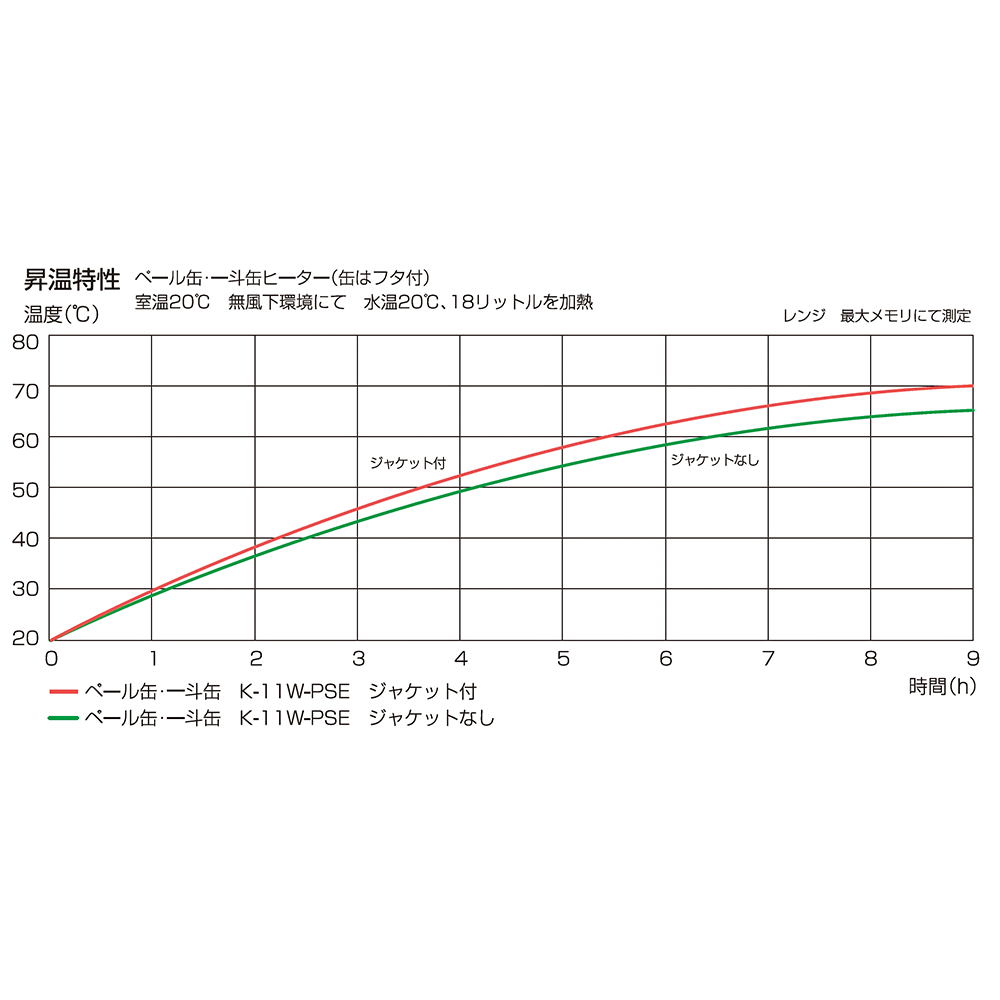 ペール缶・一斗缶ヒーター断熱　ジャケット付き　K-11W-PSE-PDAN