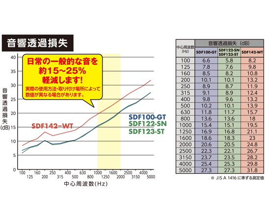 65-2345-39 防音シート 室内壁用 アイスグレー（粘着付） SDF100-GT