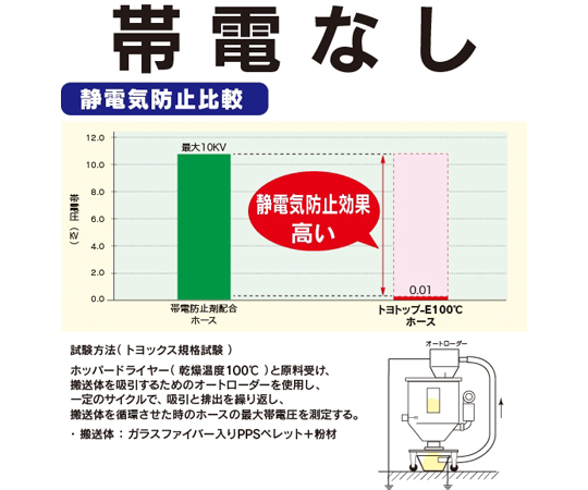 65-2795-05 プラスチック粉粒体搬送・耐熱・帯電防止・耐摩耗用耐圧