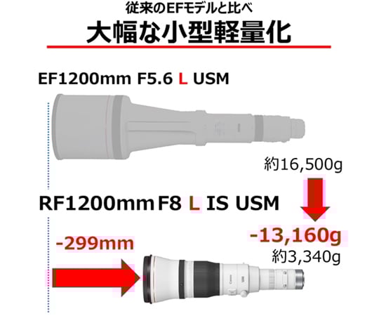 65-3686-30 RFレンズ RF1200mm RF1200 8LIS 【AXEL】 アズワン