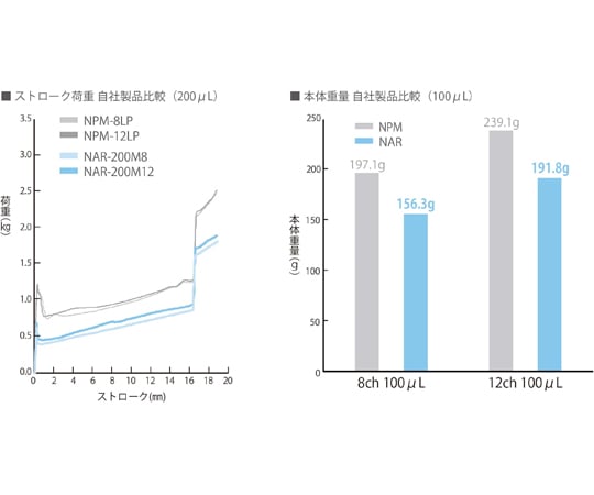 65-3696-71 Nichipet Air Multi channel (20～200μL) 12チャンネル 00