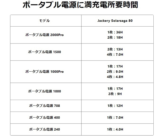 65-8761-25 Jackery ソーラーパネル SolarSaga 80 JS-80A 【AXEL