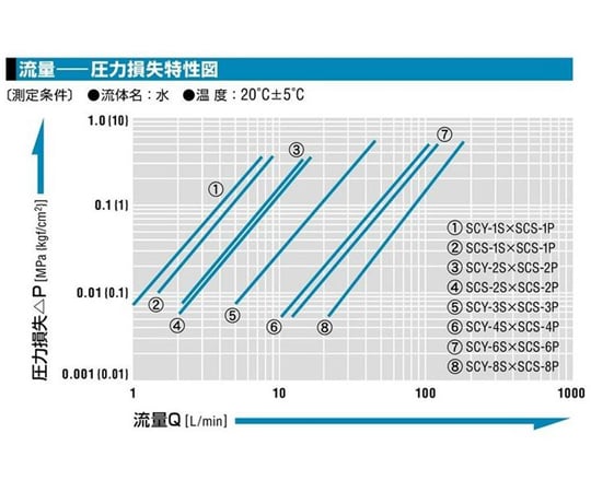 セミコンカプラ 10～20L用 138g ソケット　SCS-2S-NPT PFA･P