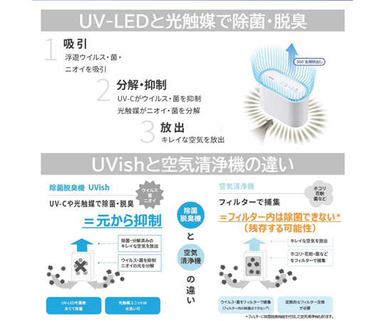 ウイルス抑制・除菌脱臭用ＵＶ-ＬＥＤ光触媒装置 ＵＶｉｓｈ CSD-B03