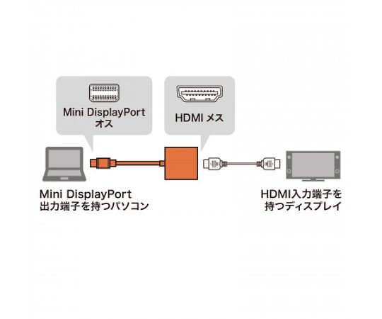 [MiniDisplayPort-HDMI] 変換ｱﾀﾞﾌﾟﾀｰ　EA940PR-42A