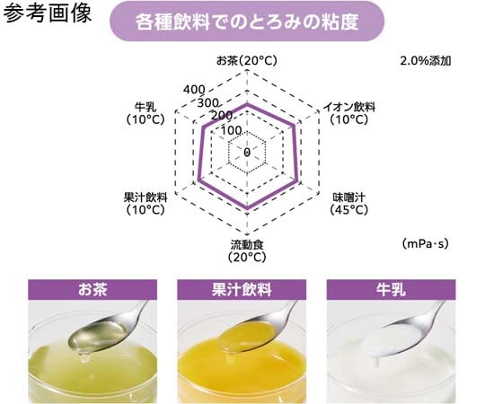 フードケア トロケア パワータイプ 2kg2箱【未開封・新品】 トロケア パワータイプ | 介護食品メーカー株式会社フードケア