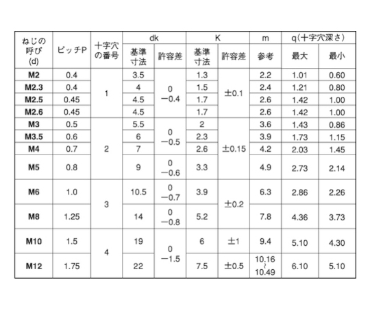 ステン（+）ナベ小ネジ 3×25 （1000本入）
