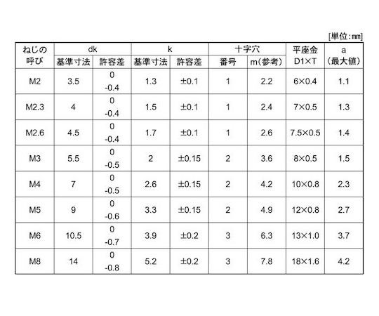 組込みねじ (+)ナベP=1(鉄(または標準)・三価ブラック) M3×15(190本入)