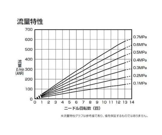 67-2274-44 ダイヤル付ニードルバルブ ニードル弁（禁油タイプ） DVL-N