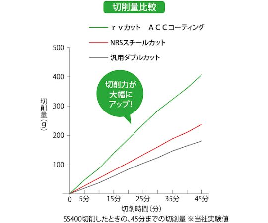 67-2322-61 超硬バー 楕円rvカット ACCコーティング 刃径12×刃長32×軸