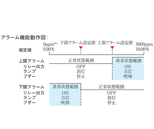 67-4913-68 MAseries 壁取付け形CO2モニタ アラーム機能付 固体電解質