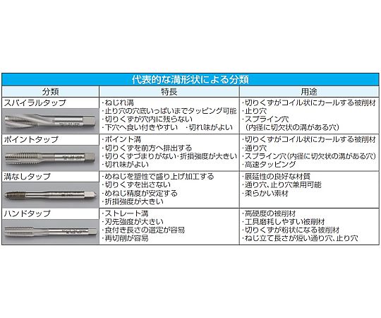 67-5288-91 M 2x 0.4/4P 溝無タップ(ｽﾁｰﾙ用/ﾎﾓ処理) EA829FE-2 【AXEL