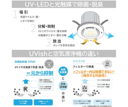 67-6595-78 UV-LED光触媒装置 UVish天井埋込タイプ 器具本体+除菌