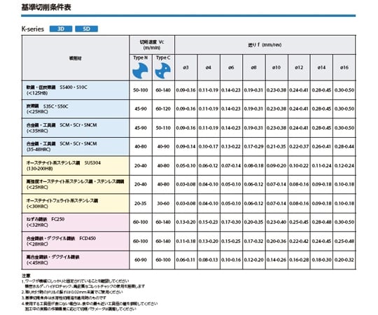 67-8003-65 ソリッドドリル G 外径DC（mm）：8.6 KDA0860X03S100N