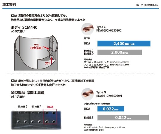 67-8004-70 ソリッドドリル G 外径DC（mm）：11.2 KDA1120X03S120N