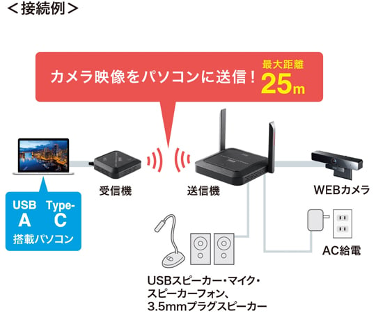 WEBカメラ無線化キット　CMS-EXW01