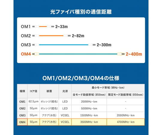 67-9314-83 メガネ型光ファイバケーブル（マルチ50μmOM4、LC×2-LC×2