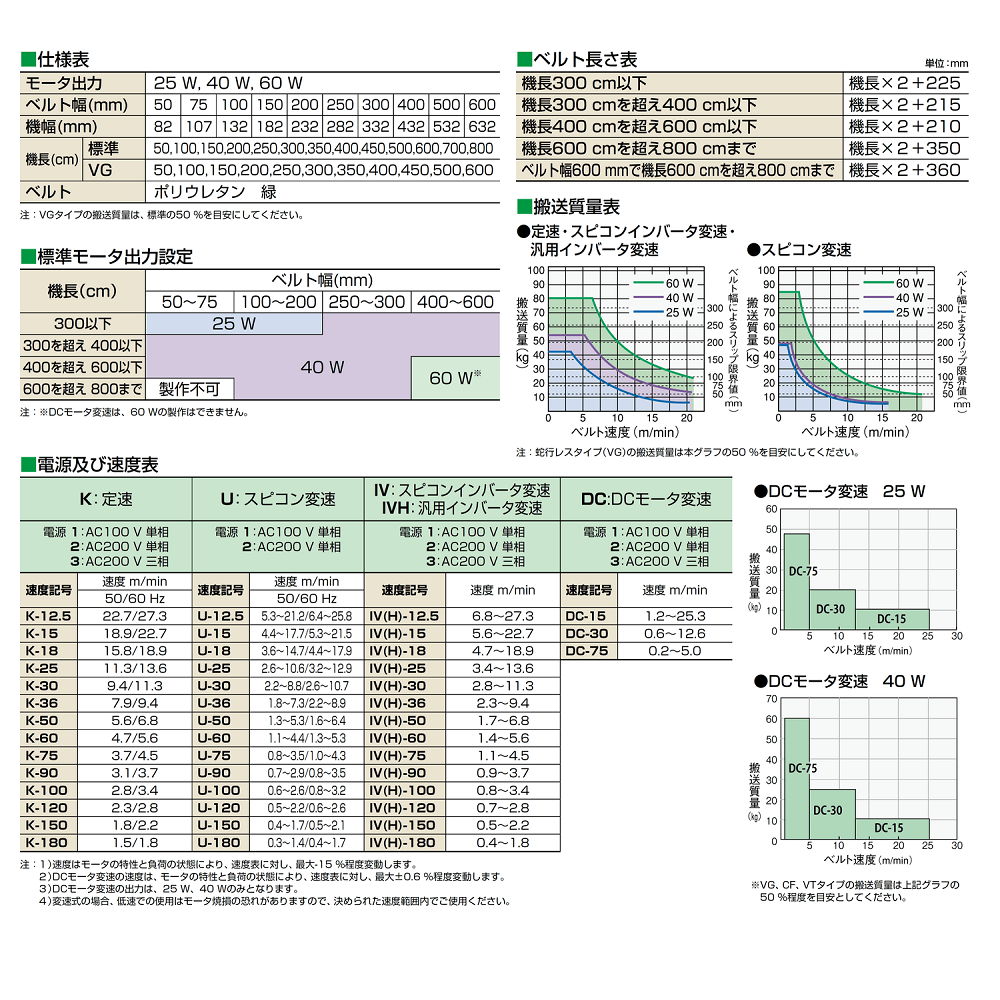 67-9564-66 ベルトコンベヤ ミニミニエックス2型 単相100V 出力60W ベルト幅50MM 機長50CM 変速IV30 標準ベルト  モーター住友製 MMX2-106-50-50-IV-30-A 【AXEL】 アズワン