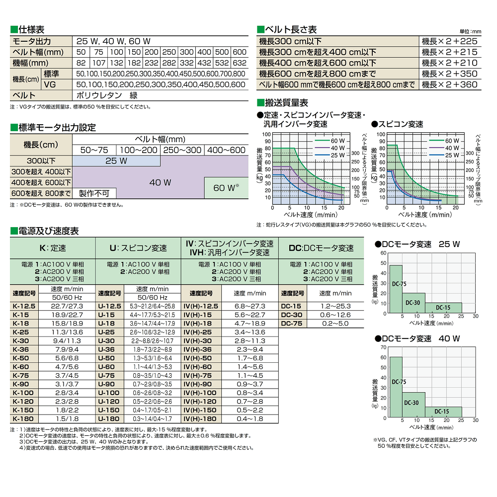 ベルトコンベヤ ミニミニエックス2型 単相200V 出力60W ベルト幅150MM 機長700CM 定速K100 標準ベルト モーター住友製