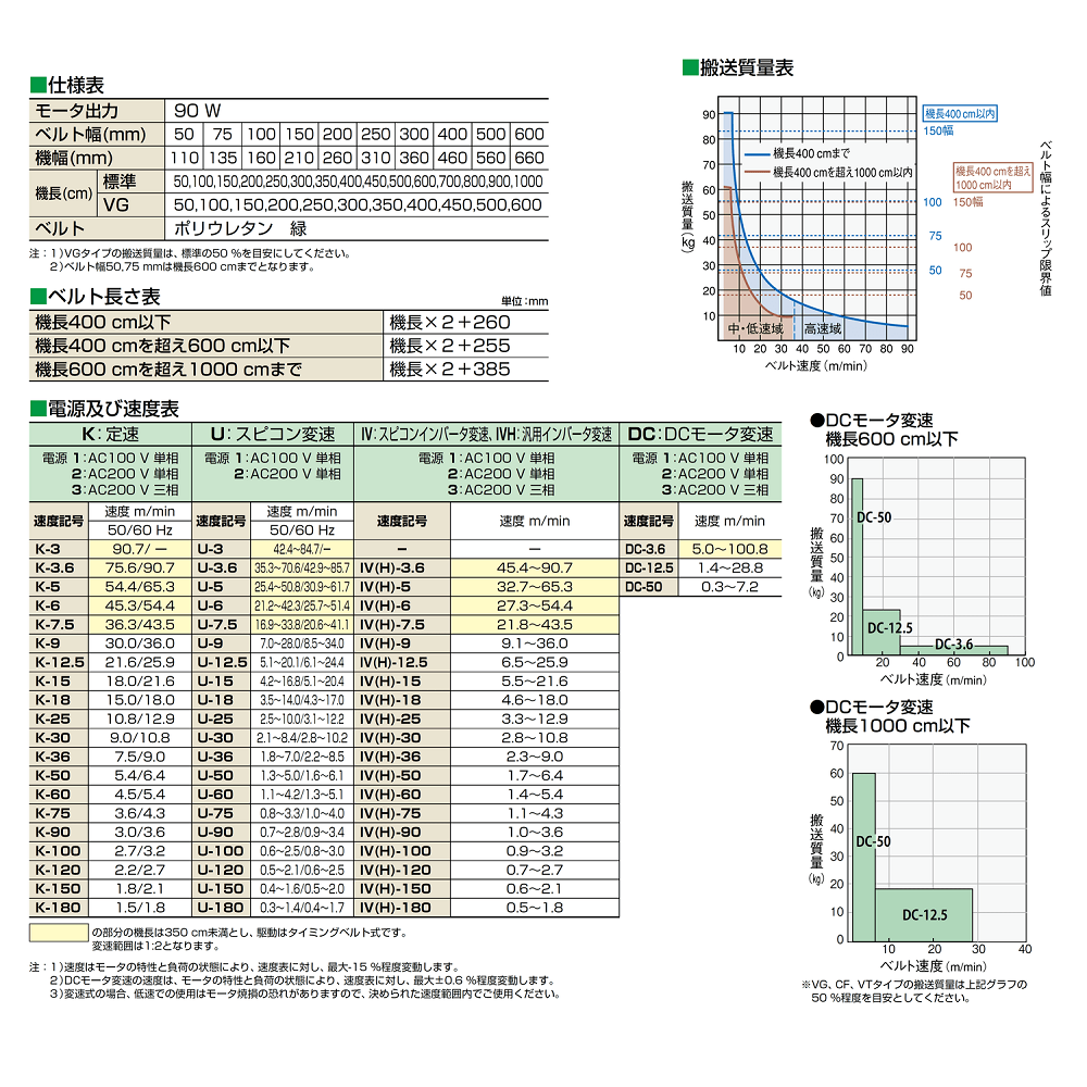 67-9658-52 ベルトコンベヤ ミニミニエックス224型 単相100V 出力90W