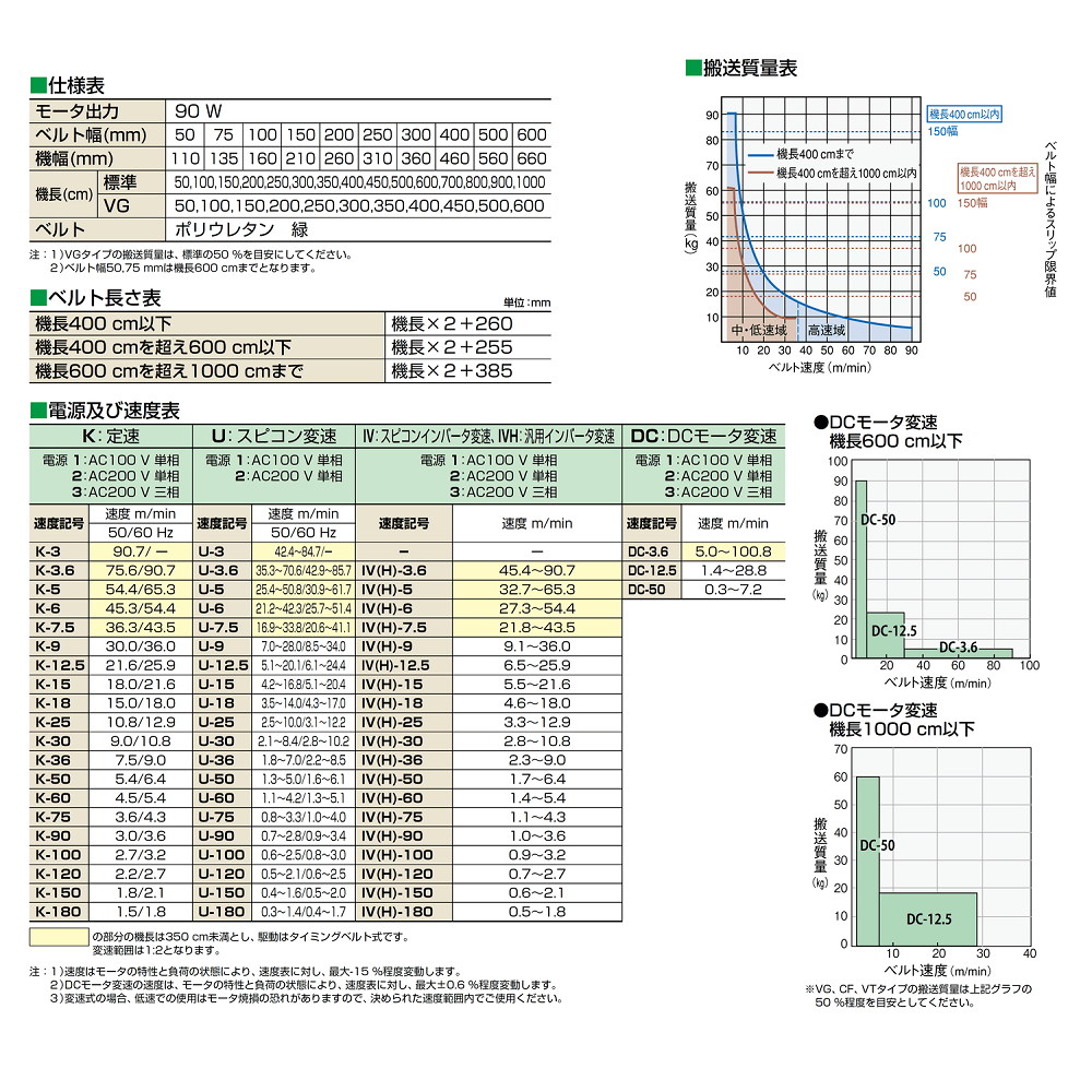 67-9669-79 ベルトコンベヤ ミニミニエックス224型 単相100V 出力90W