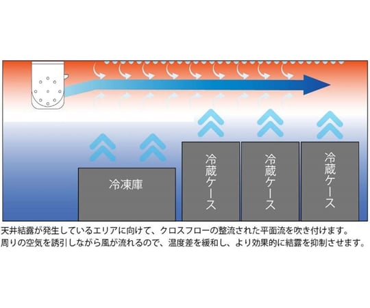 68-1405-83 ロングファン LF-SP3N サンソウ200V60Hz LF-SP3N-200V60HZ 【AXEL】 アズワン