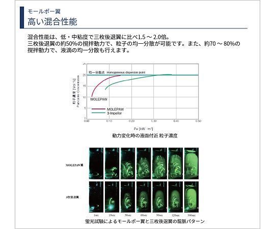68-5094-95 高性能撹拌翼 モールポー(SUS製) 1000mL用 3353 68-5094-95 高性能撹拌翼 モールポー(SUS製) 1000mL用 3353