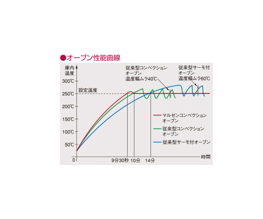 NEWパワークック ガスレンジ（コンベクションオーブン搭載タイプ）R5 98.3kW　RGR-187WXD-13A