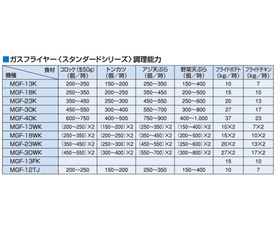 ガスフライヤー（スタンダードシリーズ）二槽式 29.1kW　MGF-30WK-13A