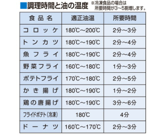 ガスフライヤー（スタンダードシリーズ）二槽式 29.1kW　MGF-30WK-13A