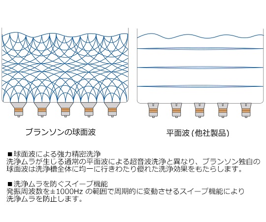 超音波洗浄器(Bransonic®)　336×305×304mm　M2800H-J