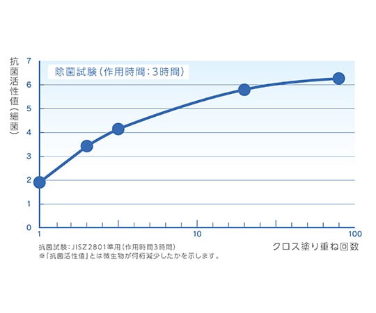 7-9197-01 Dr.CLEAN+ 除菌・ウイルス除去スプレー 本体 500mL 909933