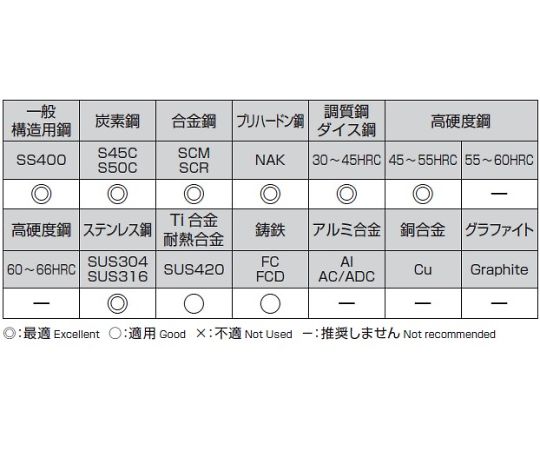 78-0677-81 1.5x 50mm ｴﾝﾄﾞﾐﾙ(TiAlN coat/超硬・ﾎﾞｰﾙ) EA824RE-1.5