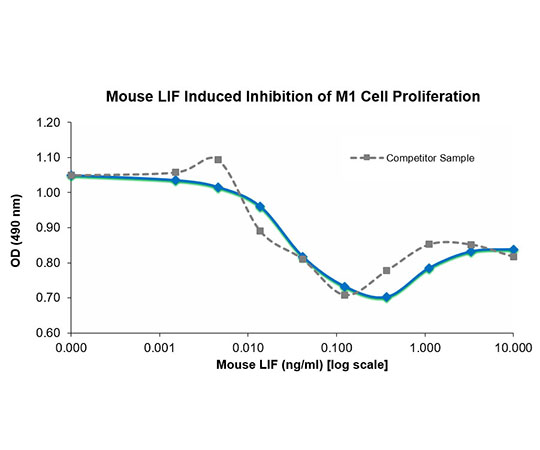 89-5350-22 Mouse LIF Protein Bioactive QP4235-20 ug アズワン 得価在庫