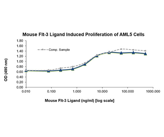 89-5359-90 Flt3 ligand Protein Bioactive QP5405-1mg アズワン Mouse FLT3L &x2F; 最安値好評