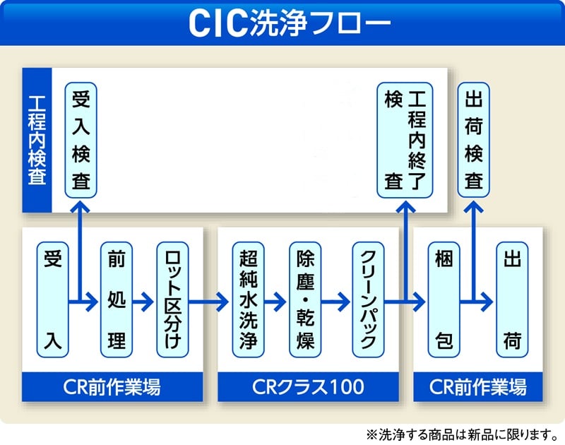 9-2400-01 スーパーピュア PVC パウダーフリー クリーンパック L 1箱 （50枚パック×2パック入）